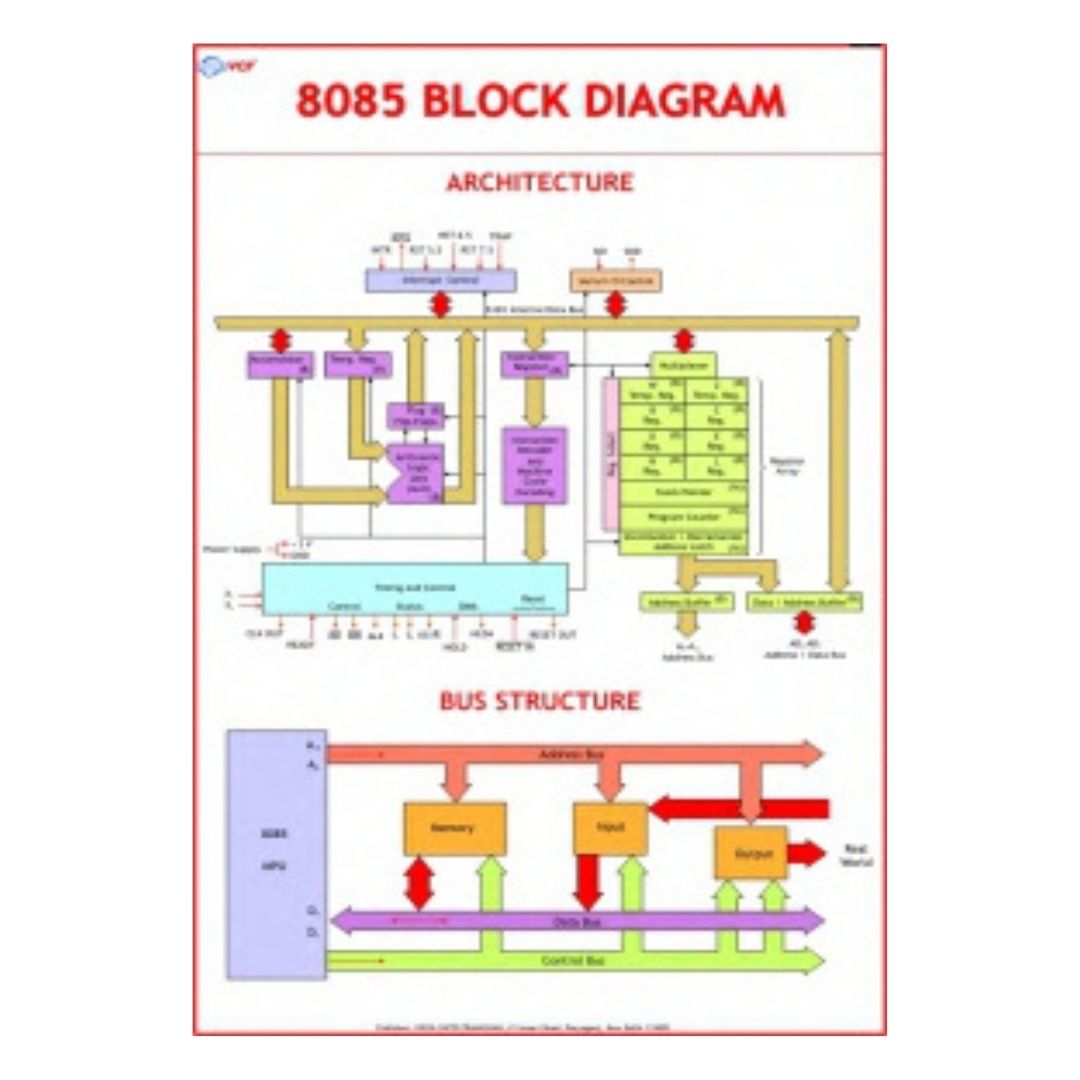 8085 Block Diagram Educational Chart – Laminated Paper (70 x 100 cm)