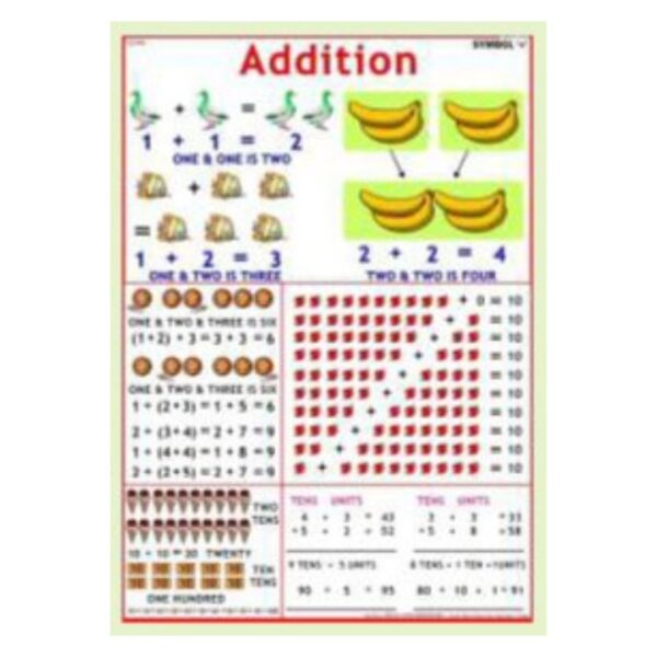 Addition Math Poster for Elementary Classroom & Homeschool - Basic Addition Facts & Math Table Chart for Kids Grades K-3 - Heavyweight Laminated Cardstock Gloss Finish Teacher Supplies