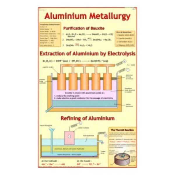 Aluminium Metallurgy - Science Educational Chart – Laminated Paper