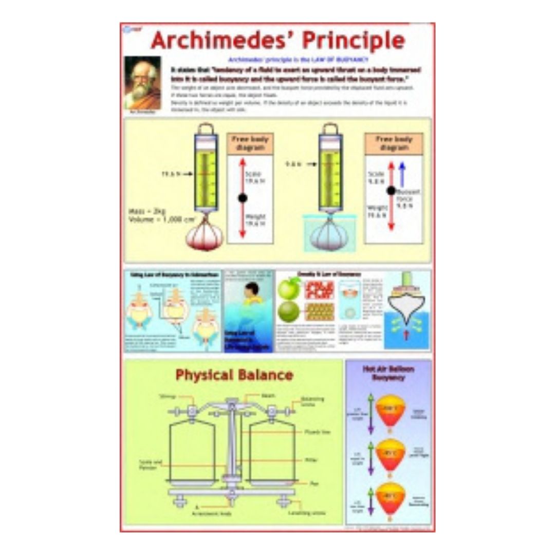 Archimedes's Principle Educational Chart – Laminated Paper (70 x 100 cm)