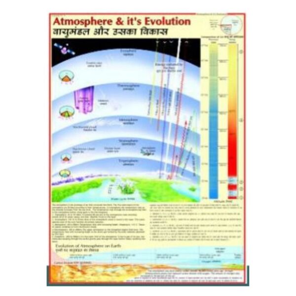 Atmosphere & Its Evolution Educational Chart - Earth Science & Meteorology Wall Poster for High School & College Classrooms, Laminated