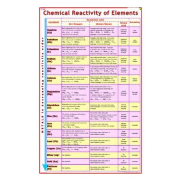 Chemical Reactivity of Elements - Science Educational Chart – Laminated Paper