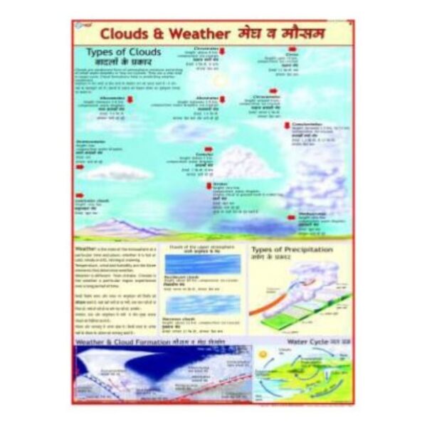 Clouds & Weather Science Educational Poster for Kids & Classroom Decor, Laminated Paper Wall Chart Learning Art