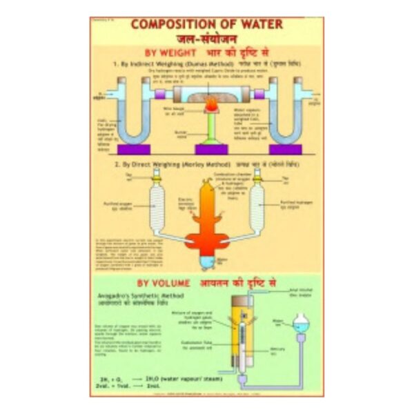 Composition of Water - Science Educational Chart – Laminated Paper