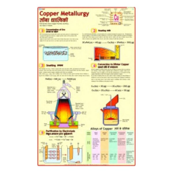 Copper Metallurgy - Science Educational Chart – Laminated Paper