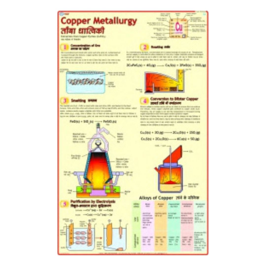 Copper Metallurgy Educational Chart – Laminated Paper (70 x 100 cm)
