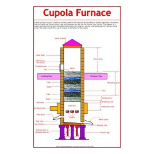 Cupola Furnace - Science Educational Chart – Laminated Paper