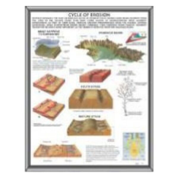 Cycle of Erosion Wall Chart - Educational Geography & Landforms Poster for Classroom & Homeschool - Laminated Paper