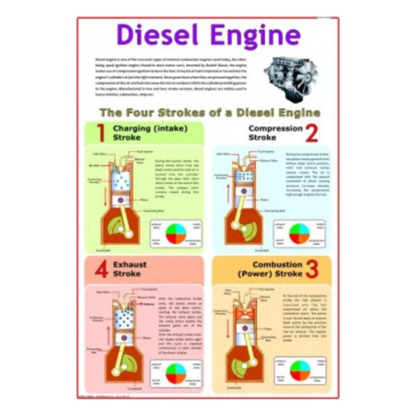 Diesel Engine - Science Educational Chart – Laminated Paper
