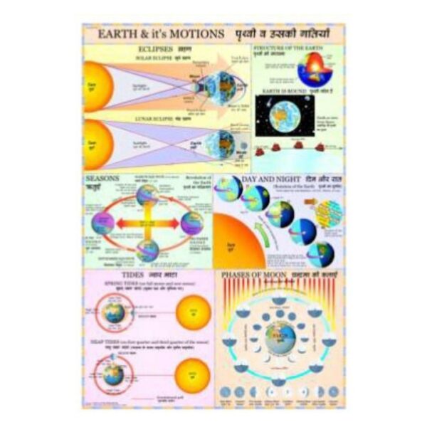 Earth & Its Motions Educational Science Chart - Interactive Solar System & Space Poster for Classroom & Homeschool Learning - Laminated Paper Paperboard