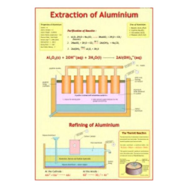Extraction of Aluminium - Science Educational Chart – Laminated Paper