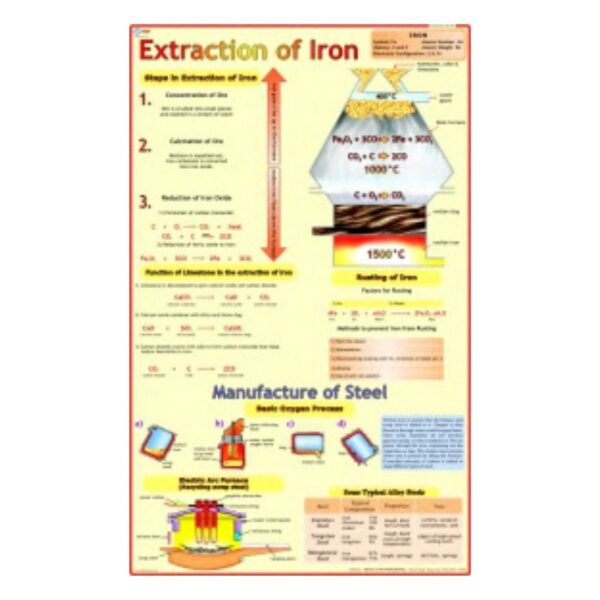 Extraction of Iron - Science Educational Chart – Laminated Paper