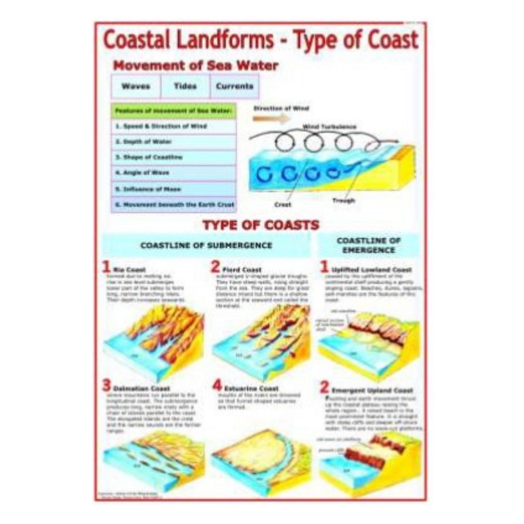 Laminated Coastal Landforms Chart & Types of Coasts Geography Educational Poster for Classroom Study