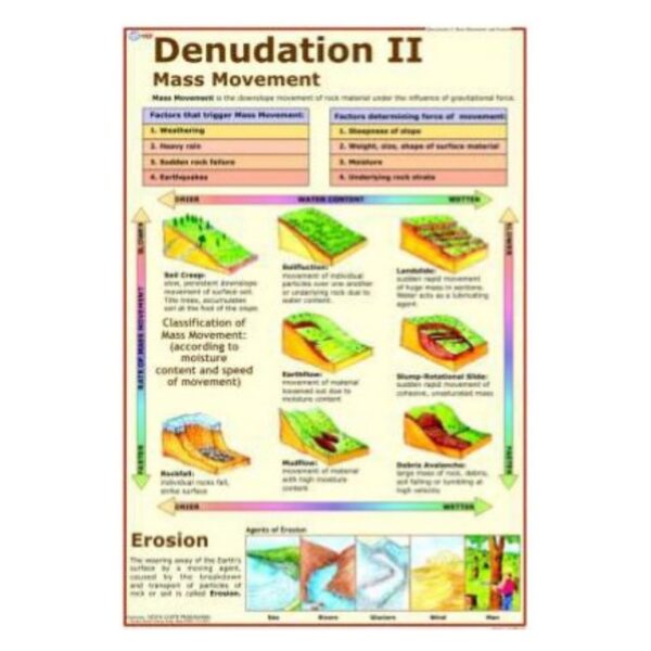Laminated Denudation II Chart & Physical Geography Poster for Classroom Science Study
