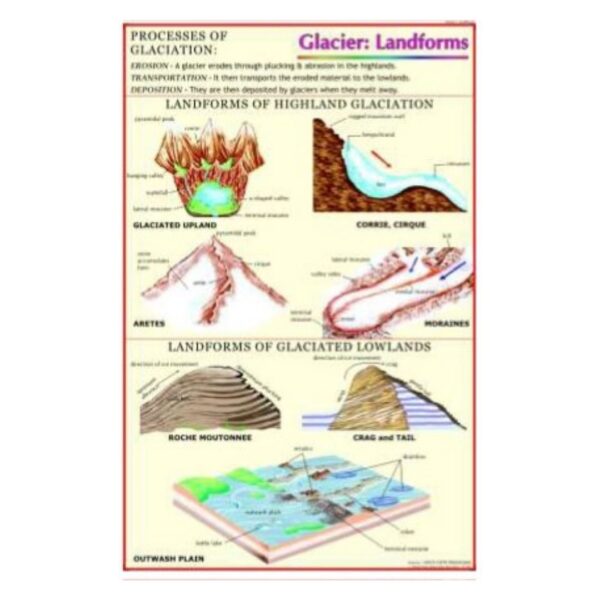 Laminated Glacier Landforms Educational Chart & Earth Science Poster for Geography Classroom Study