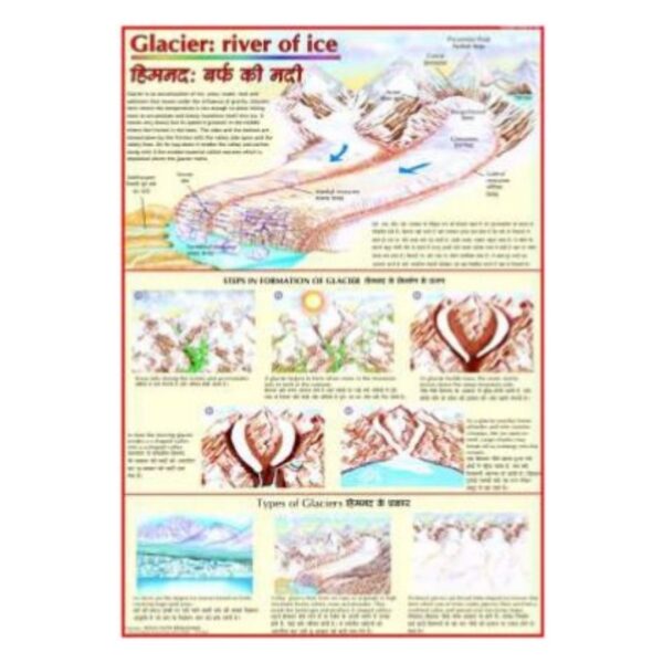 Laminated Glacier River of Ice Educational Poster for Science Classroom & Geography Decor