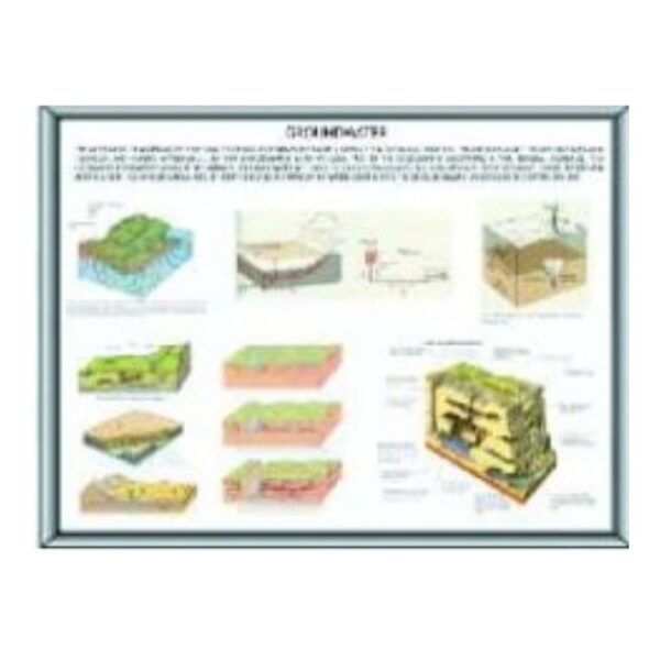 Laminated Groundwater Hydrology Chart & Earth Science Water Cycle Poster for Classroom & Home Study