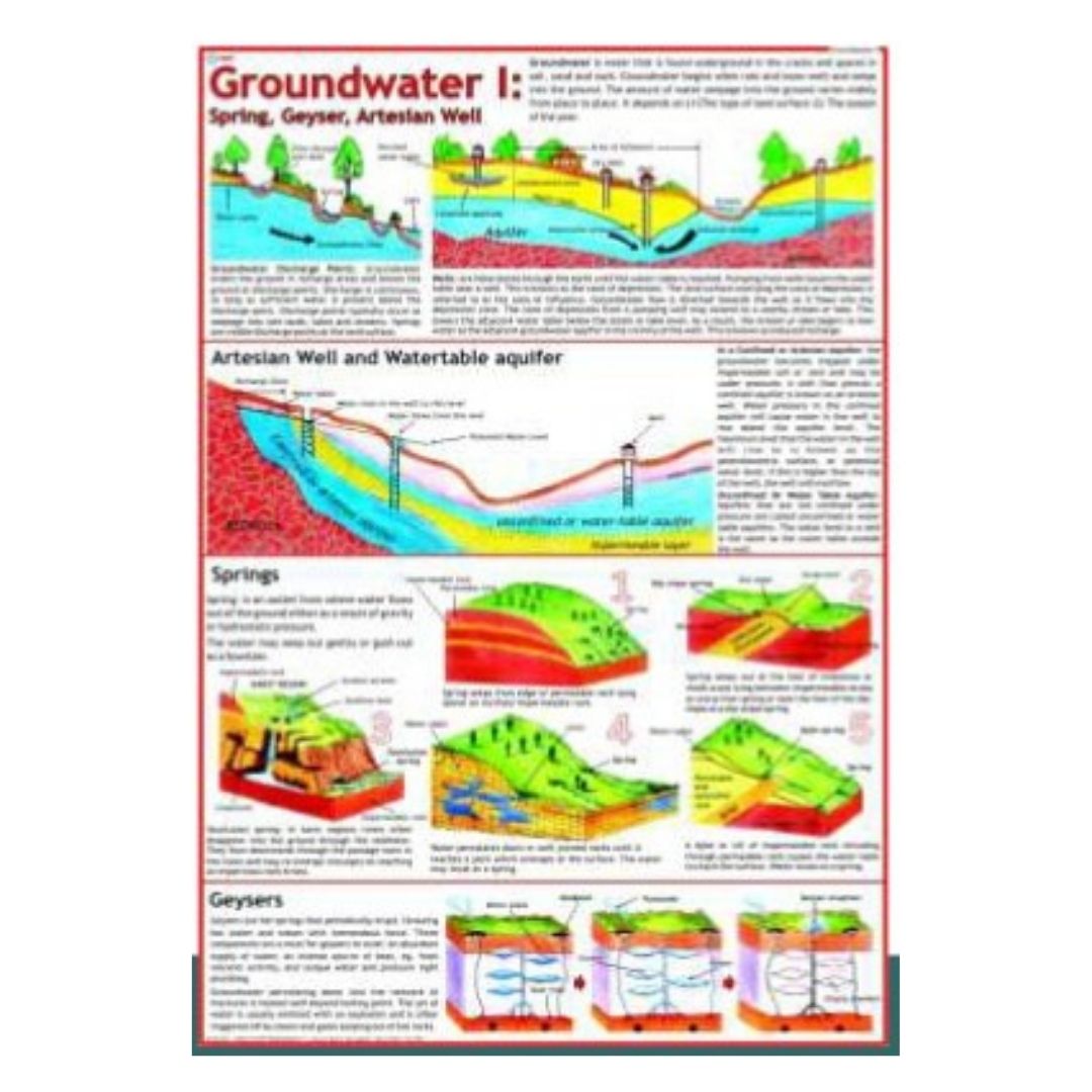 Laminated Groundwater Part 1 Poster - Earth Science & Hydrology Learning Chart for Classroom & Homeschool