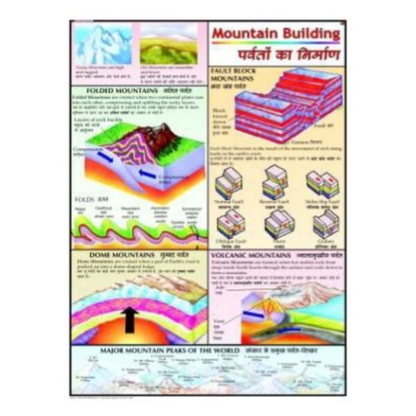 Laminated Mountain Building Educational Chart & Science Poster for Geography Classroom Study