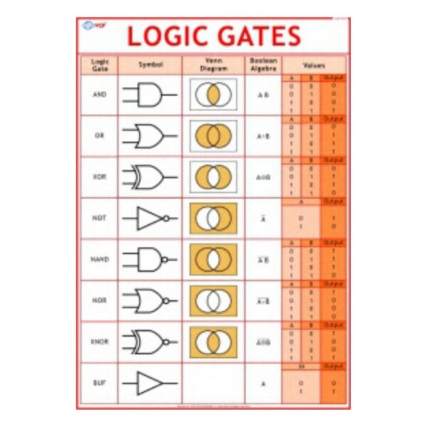 Logic Gates - Science Educational Chart – Laminated Paper