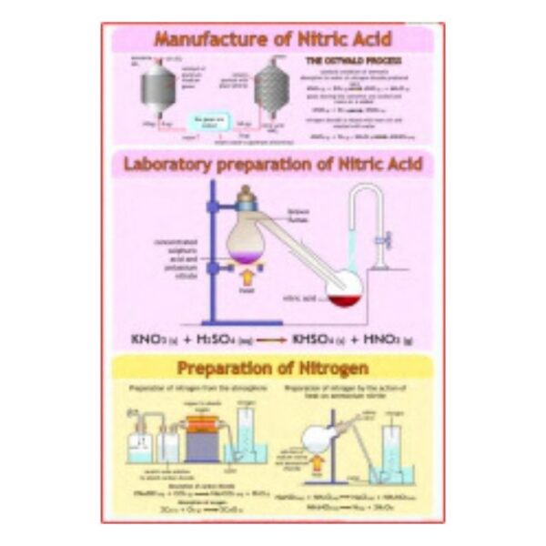 Manufacture of Nitric Acid - Science Educational Chart – Laminated Paper