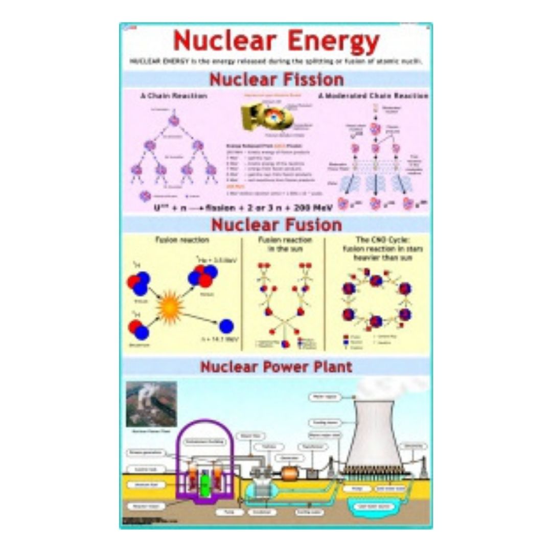 Nuclear Energy Educational Chart – Laminated Paper (70 x 100 cm)