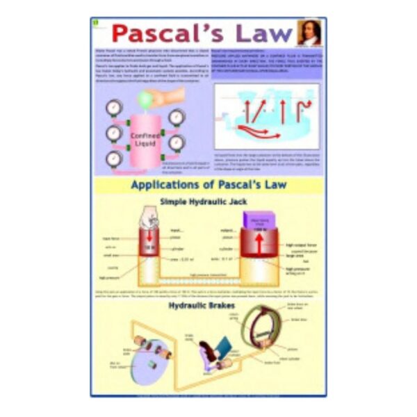 Pascal's Law - Science Educational Chart – Laminated Paper