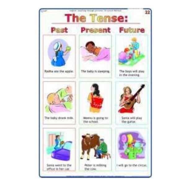 Past Present Future Tenses English Grammar Wall Chart – Educational Learning Poster for Elementary Classroom & Homeschool Supplies – Laminated Gloss Finish Heavyweight Cardstock