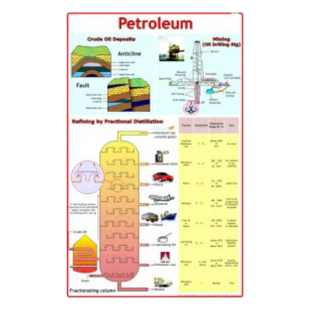 Petroleum Educational Chart – Laminated Paper (70 x 100 cm)