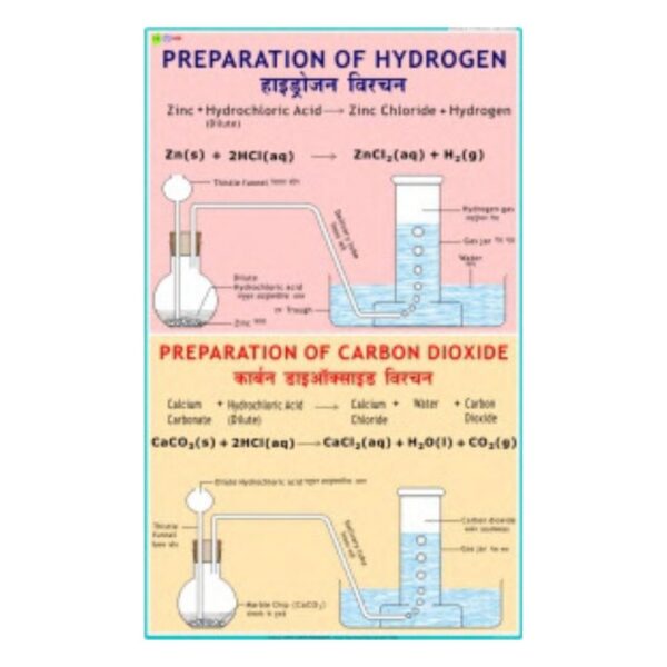 Preparation of Hydrogen - Science Educational Chart – Laminated Paper