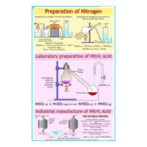 Preparation of Nitrogen - Science Educational Chart – Laminated Paper
