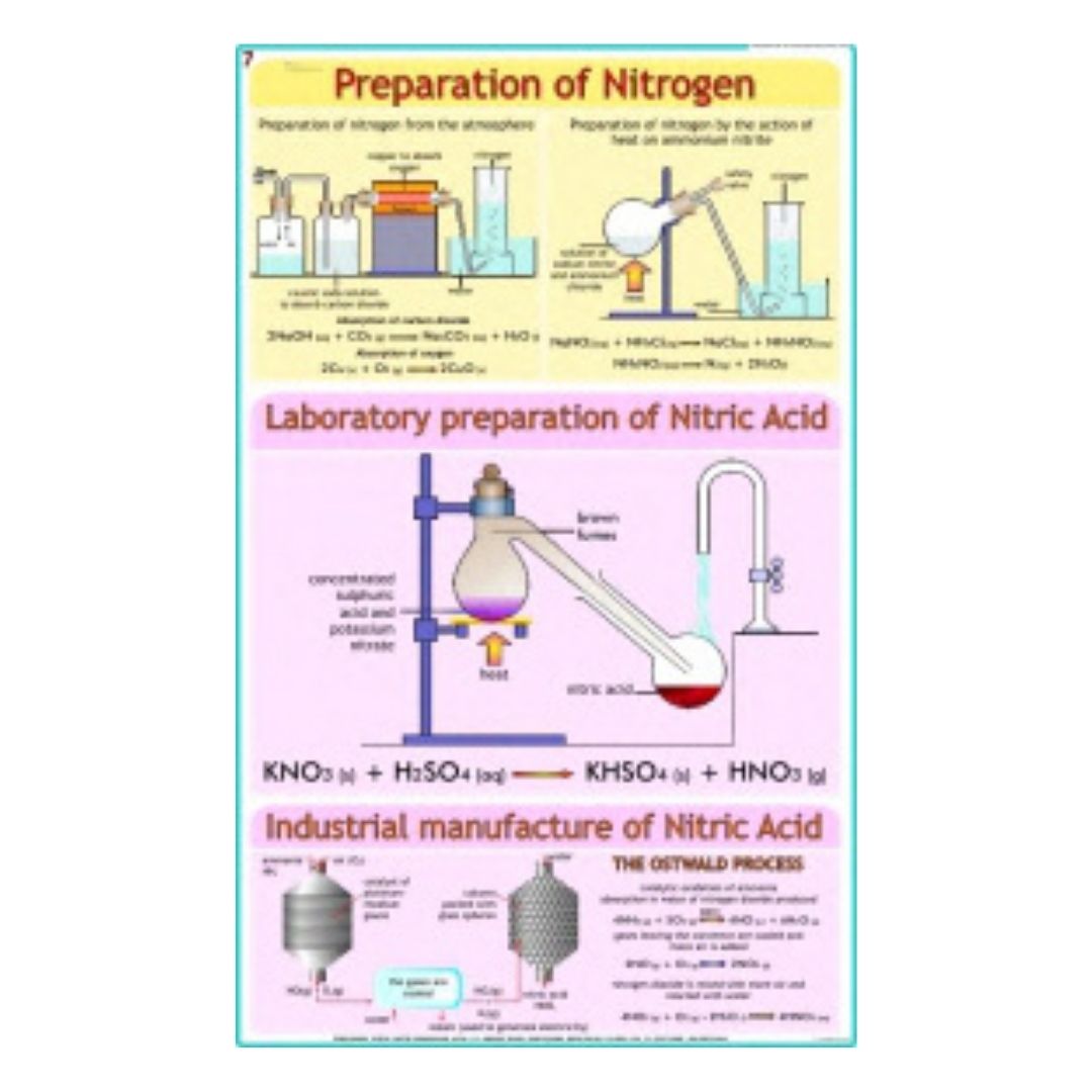 Preparation of Nitrogen Educational Chart – Laminated Paper (70 x 100 cm)