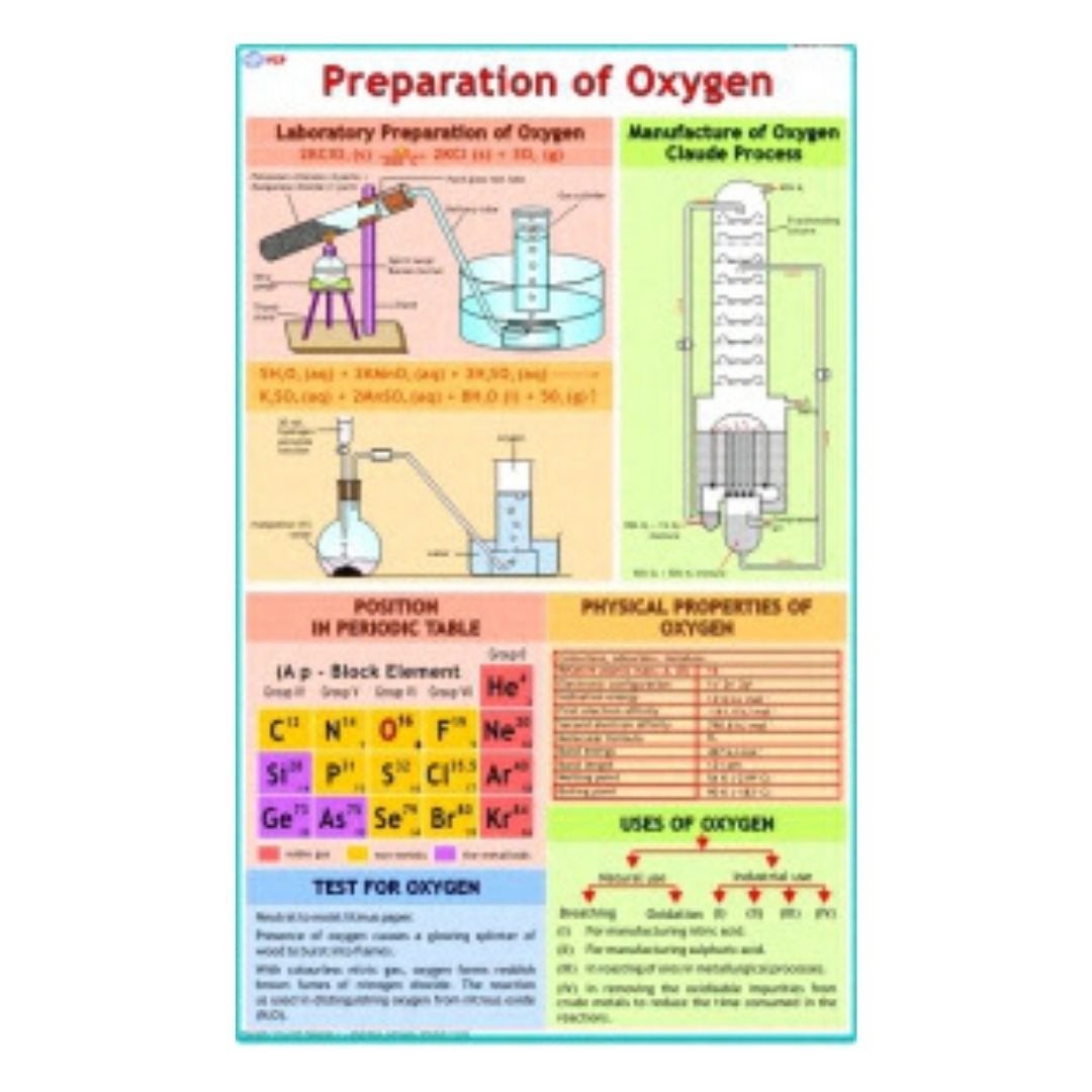 Preparation of Oxygen Educational Chart – Laminated Paper (70 x 100 cm)