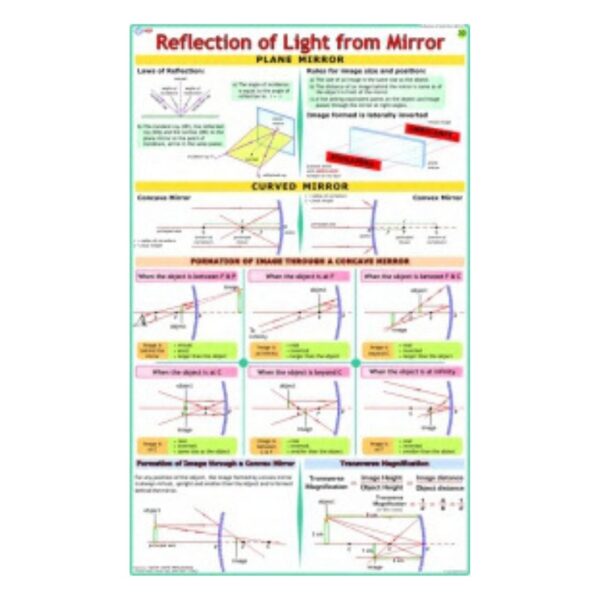 Reflection of Light from Mirror - Science Educational Chart – Laminated Paper