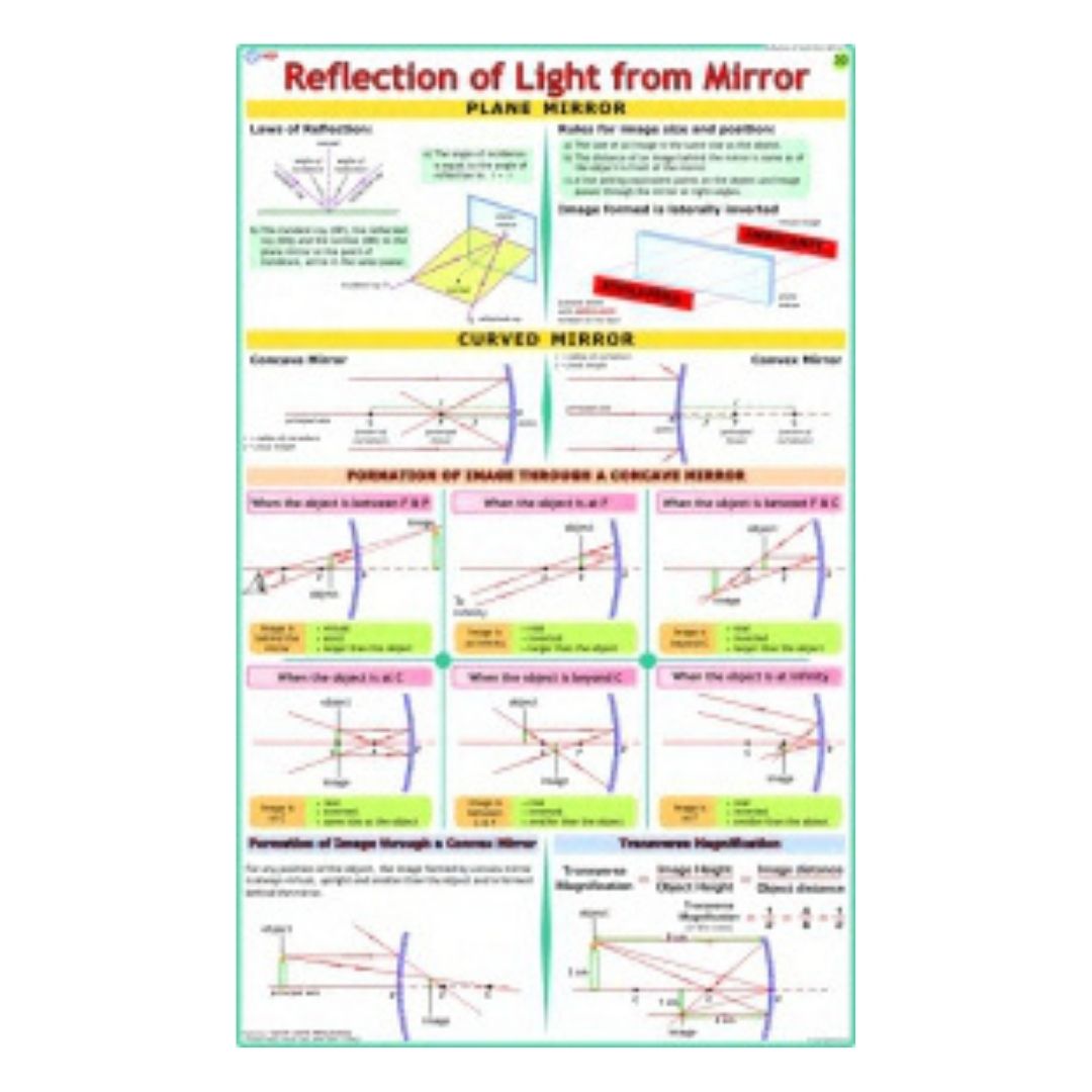 Reflection of Light from Mirror Educational Chart – Laminated Paper (70 x 100 cm)