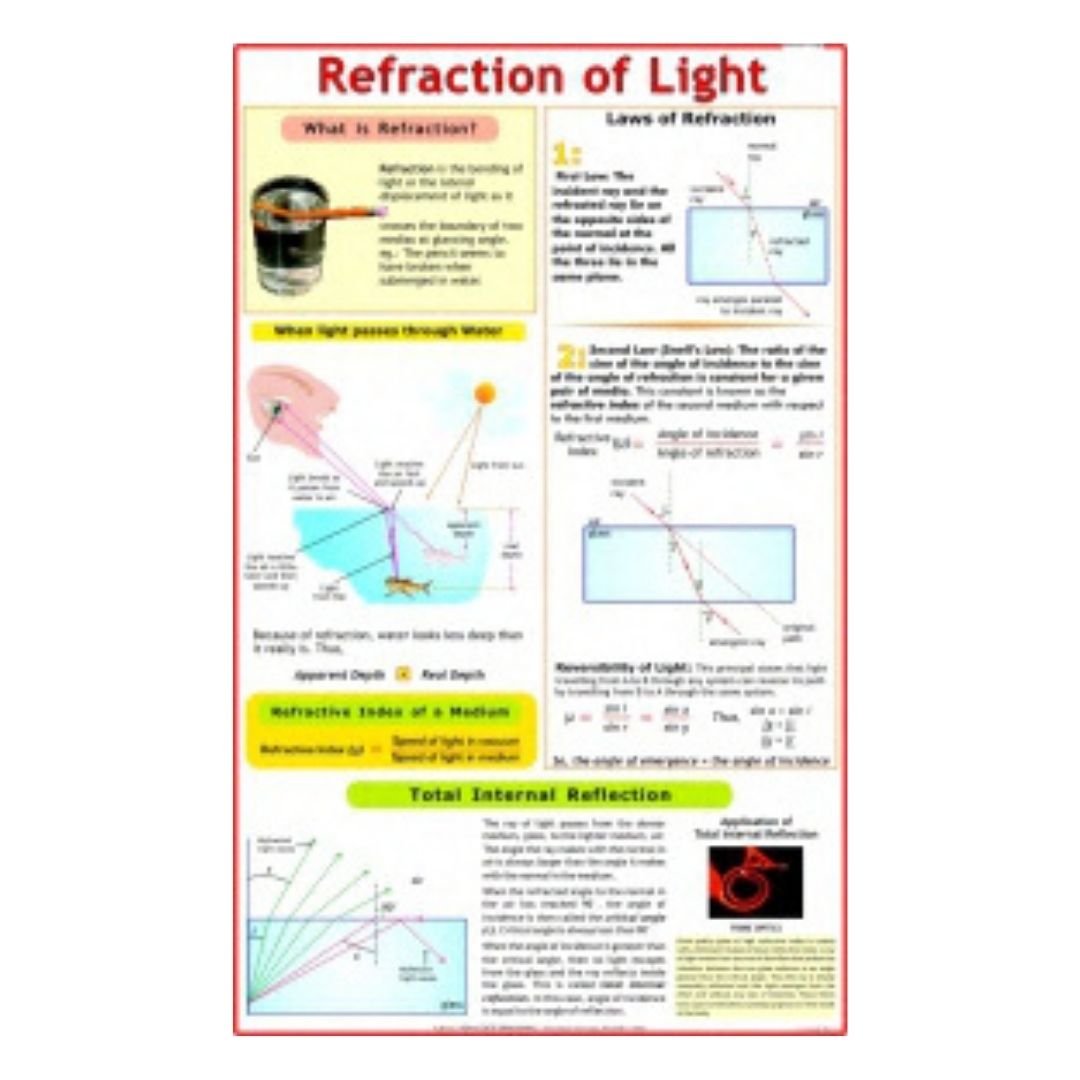 Refraction of Light Educational Chart – Laminated Paper (70 x 100 cm)