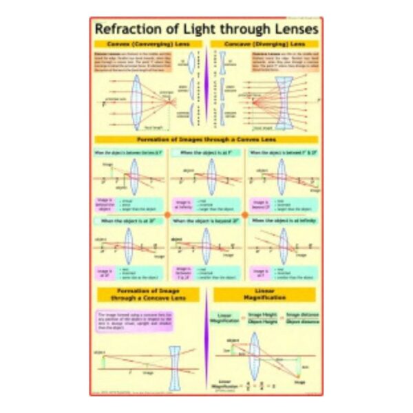 Refraction of Light through Lenses - Science Educational Chart – Laminated Paper