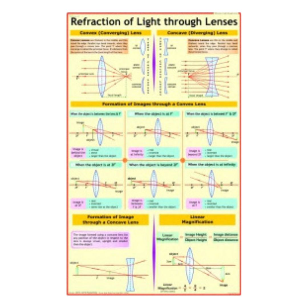 Refraction of Light through Lenses Educational Chart – Laminated Paper (70 x 100 cm)