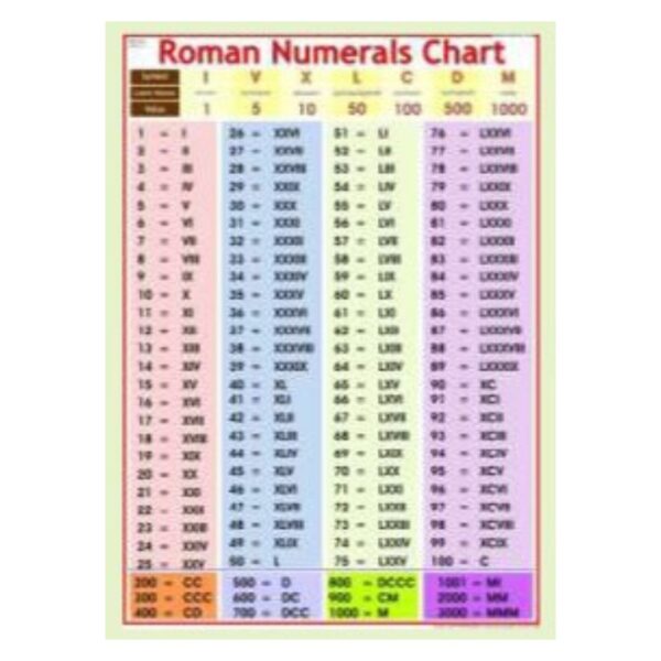 Roman Numerals Chart for Kids & Classroom - Educational Math Wall Poster for Elementary & Middle School, Homeschool & Teacher Supplies - Durable Gloss Finish Heavyweight Cardstock