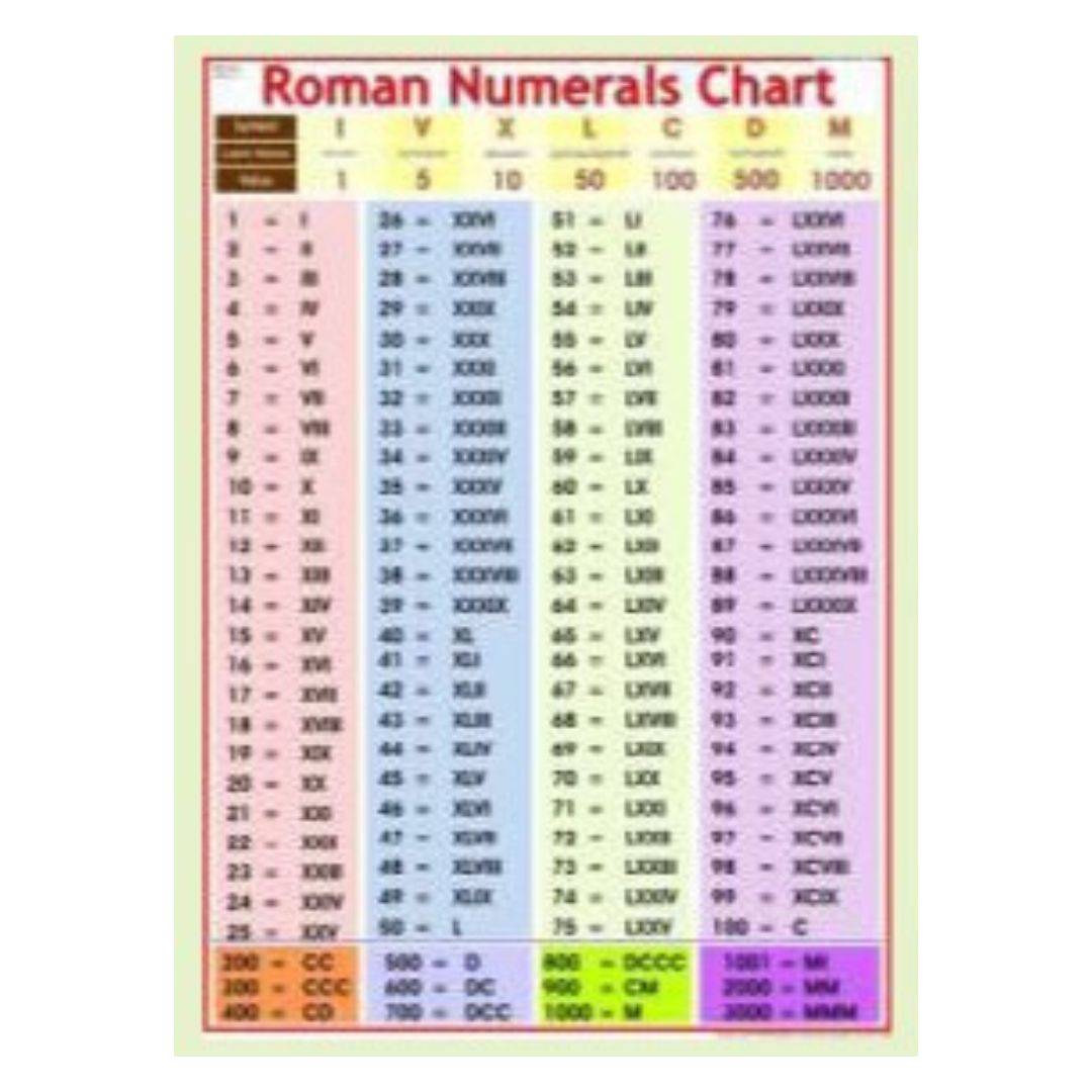 Roman Numerals Chart for Kids & Classroom – Educational Math Wall Poster for Elementary & Middle School, Homeschool & Teacher Supplies – Durable Gloss Finish Heavyweight Cardstock