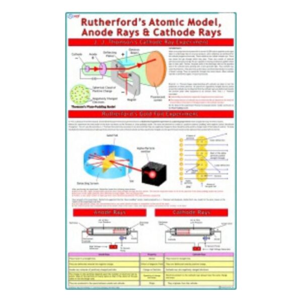 Rutherford's Atomic Models, Anode Rays & Cathode Rays - Science Educational Chart – Laminated Paper