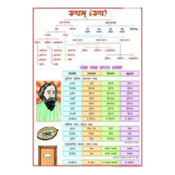 Sanskrit Grammar Shabda Roop Educational Chart for Students & Classrooms – Rupam Devanagari Learning Poster, Durable Gloss Finish