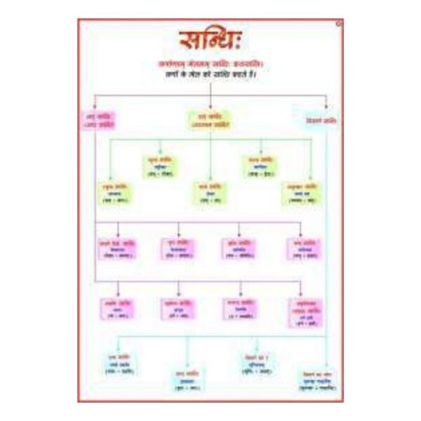 Sanskrit Sandhi Grammar Educational Wall Chart for Elementary School Learning – Heavyweight Cardstock Gloss Finish