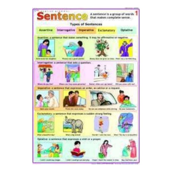 Sentence Building Educational Chart for Kids – Primary English Grammar & Parts of Speech Wall Poster – Laminated Heavyweight Cardstock Gloss Finish for Classroom & Homeschool Learning