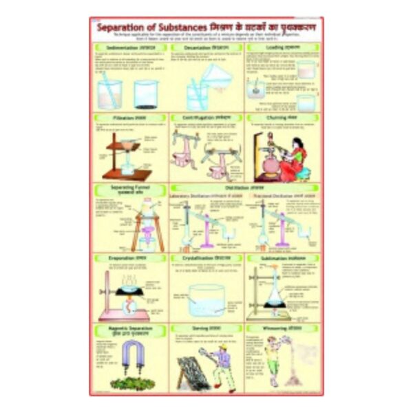 Separation of Substances - Science Educational Chart – Laminated Paper