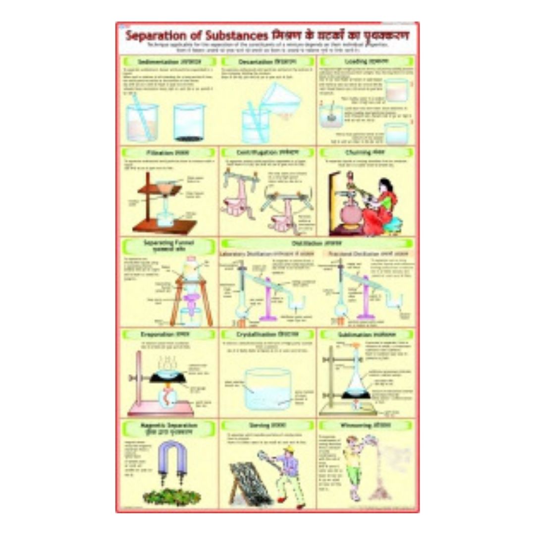 Separation of Substances Educational Chart – Laminated Paper (70 x 100 cm)