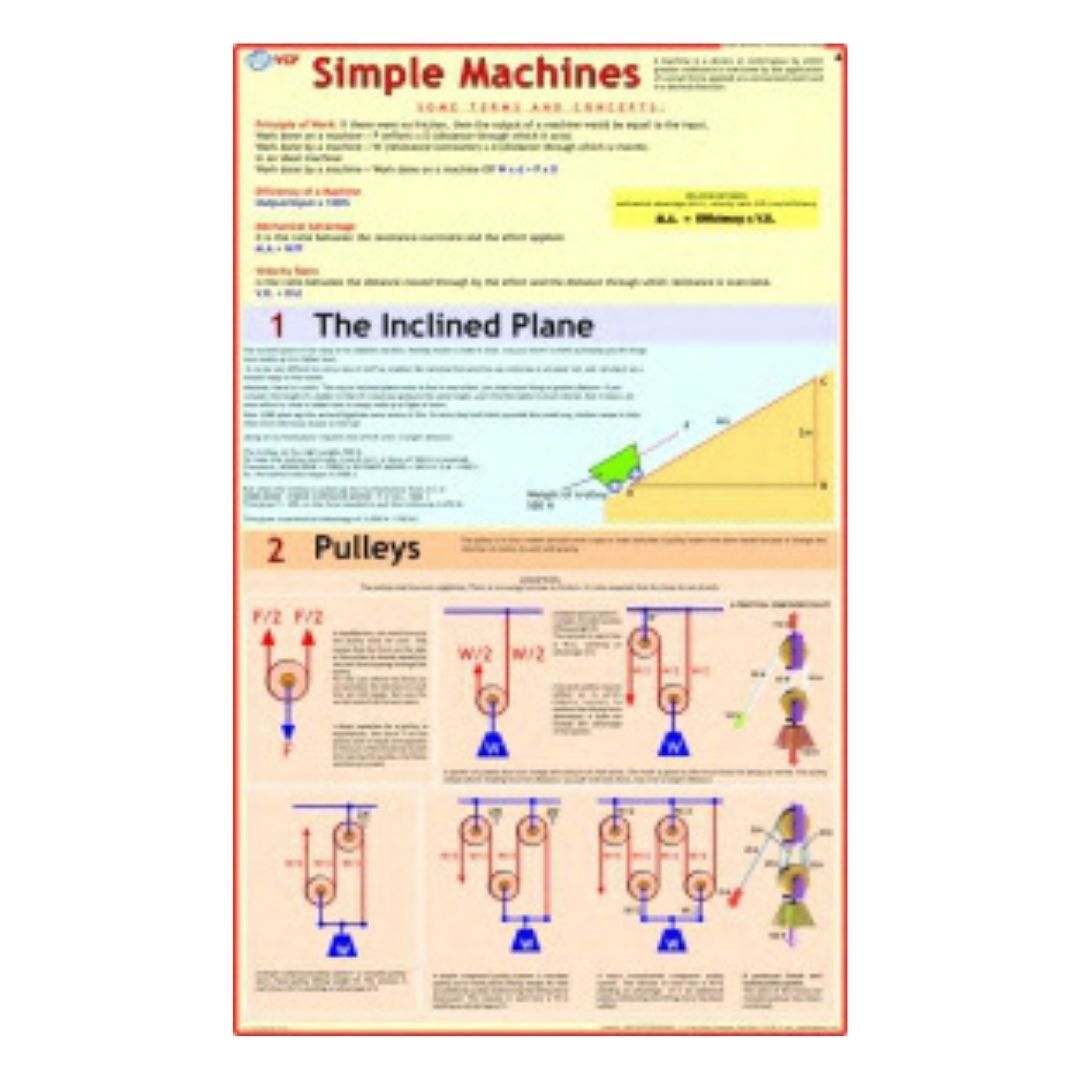 Simple Machines Educational Chart – Laminated Paper (70 x 100 cm)