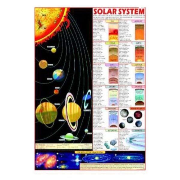 Solar System Poster for Kids & Classrooms - Educational Outer Space Wall Chart & Planet Diagram - Laminated Paper
