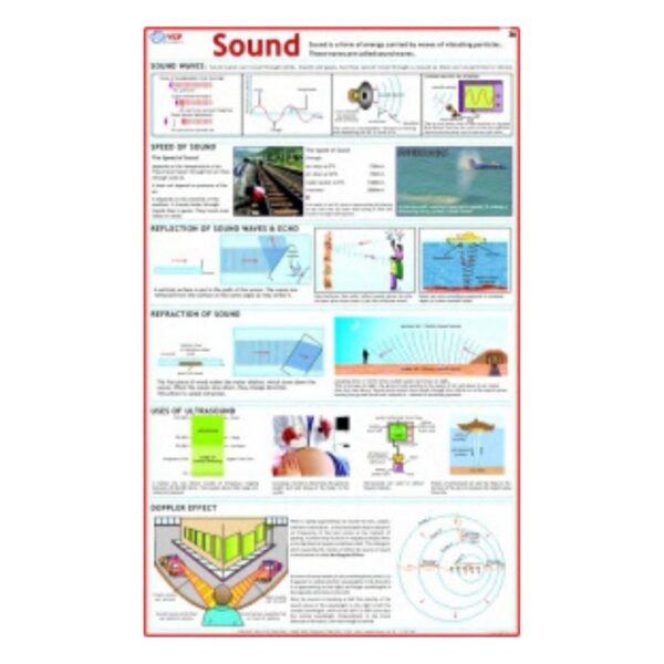 Sound - Science Educational Chart – Laminated Paper