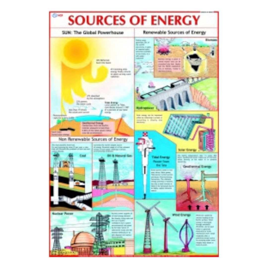 Sources of Energy Educational Chart – Laminated Paper (70 x 100 cm)